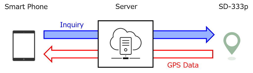 SAP concept