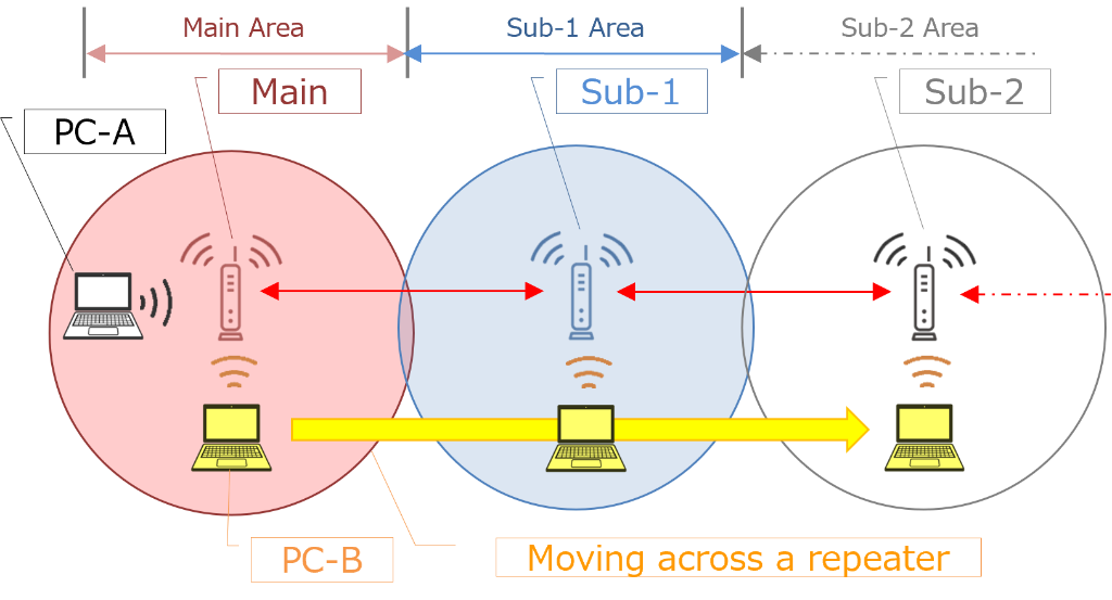 SRD concept